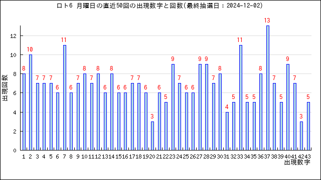 ロト6の月曜日の当選数字の出現回数