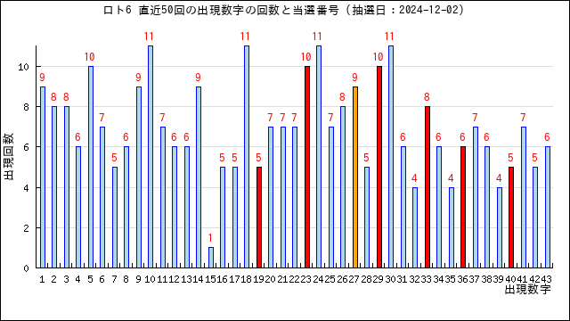 ロト6の出現回数と当選番号