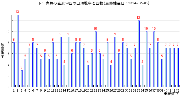 ロト6の先負の当選数字の出現回数