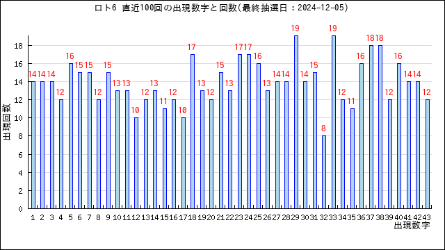 ロト6予想無料(LOTO6)ー次回予想数字と過去当選番号の分析 | うまさくーロト予想