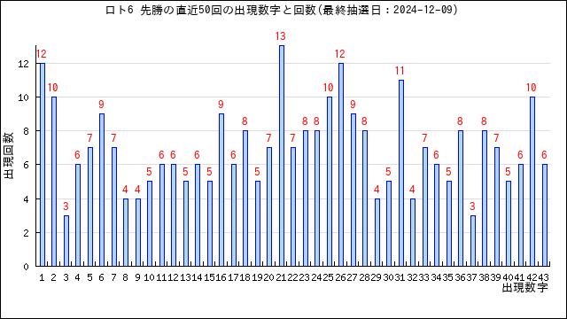 ロト6の先勝の当選数字の出現回数