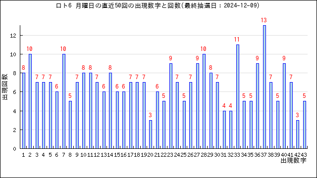 ロト6の月曜日の当選数字の出現回数