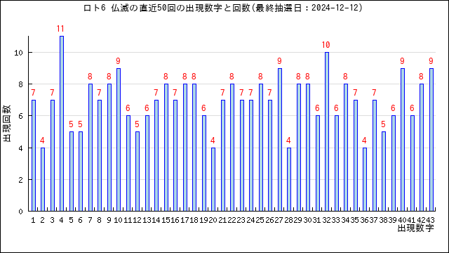 ロト6の仏滅の当選数字の出現回数