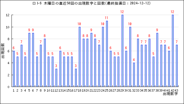 ロト6の木曜日の当選数字の出現回数