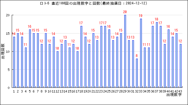 ロト6の当選数字の出現回数