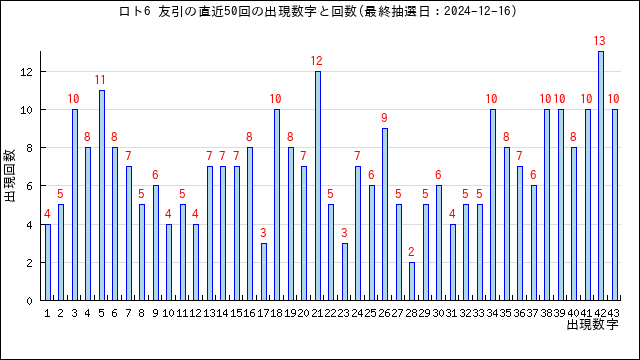 ロト6の友引の当選数字の出現回数