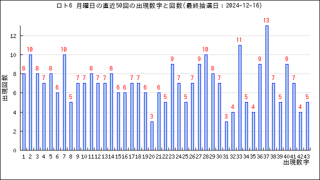 ロト6の月曜日の当選数字の出現回数