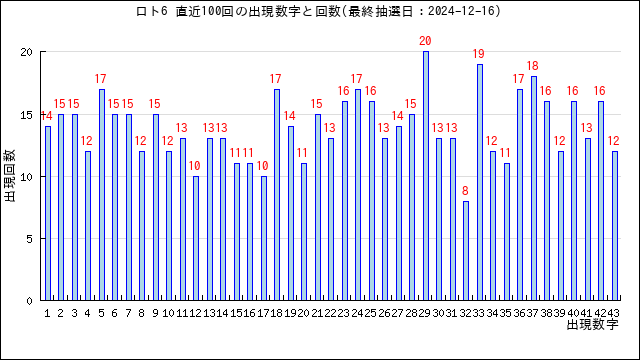 ロト6の当選数字の出現回数