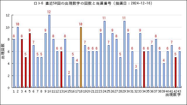 ロト6予想無料(LOTO6)ー次回予想数字と過去当選番号の分析 | うまさくーロト予想