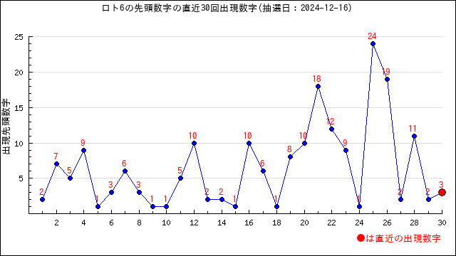 ロト6予想無料(LOTO6)ー次回予想数字と過去当選番号の分析 | うまさくーロト予想