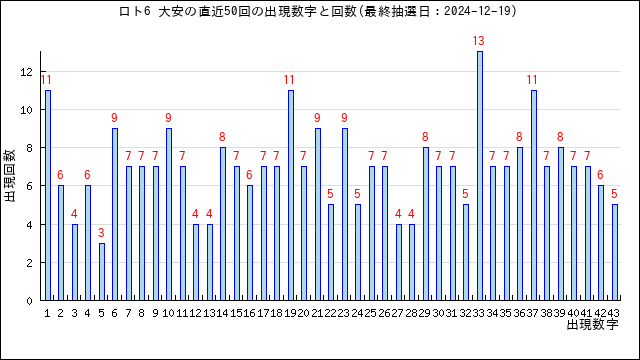 ロト6の大安の当選数字の出現回数