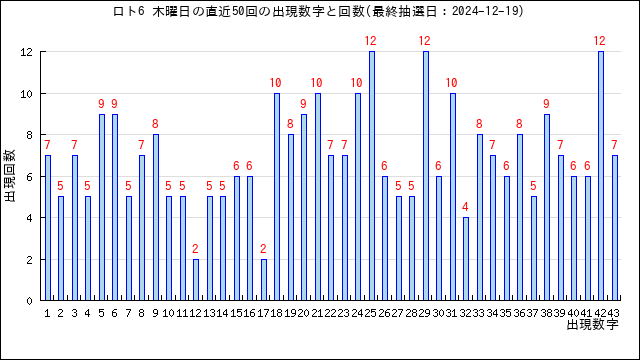 ロト6の木曜日の当選数字の出現回数