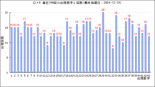 ロト6の当選数字の出現回数