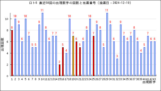 ロト6予想無料(LOTO6)ー次回予想数字と過去当選番号の分析 | うまさくーロト予想