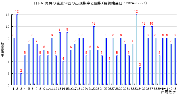 ロト6の先負の当選数字の出現回数