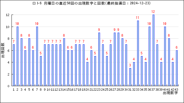 ロト6の月曜日の当選数字の出現回数