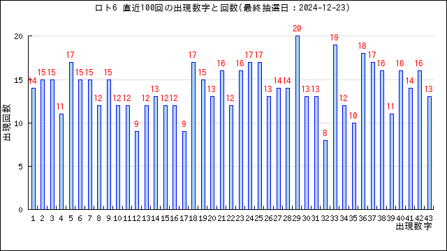 ロト6の当選数字の出現回数