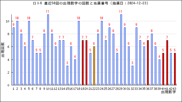 ロト6予想無料(LOTO6)ー次回予想数字と過去当選番号の分析 | うまさくーロト予想