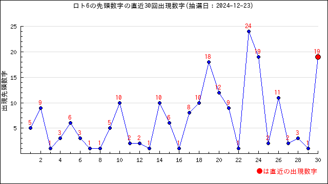 ロト6予想無料(LOTO6)ー次回予想数字と過去当選番号の分析 | うまさくーロト予想