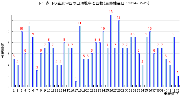 ロト6の赤口の当選数字の出現回数