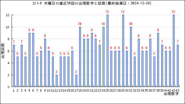 ロト6の木曜日の当選数字の出現回数