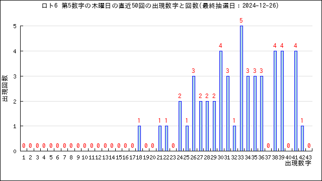 ロト6の木曜日に出る数字傾向と分析 | うまさくーロト予想