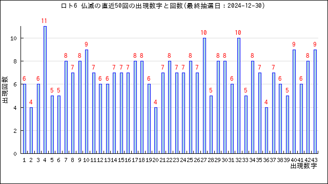 ロト6の仏滅の当選数字の出現回数