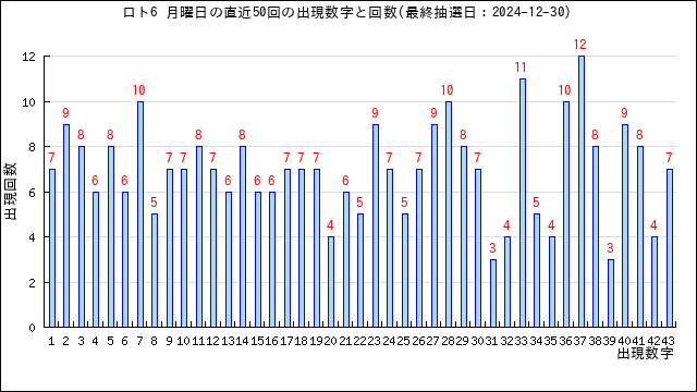 ロト6の月曜日の当選数字の出現回数