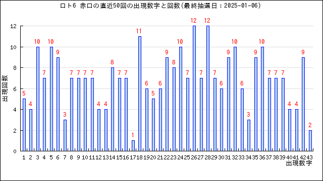 ロト6の赤口の当選数字の出現回数