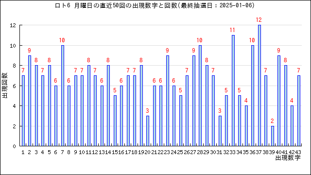 ロト6の月曜日の当選数字の出現回数