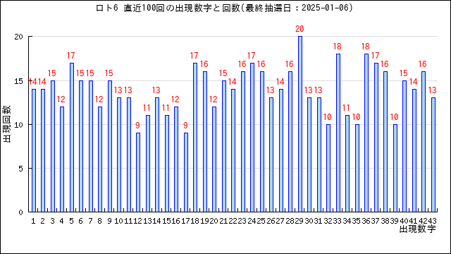 ロト6の当選数字の出現回数