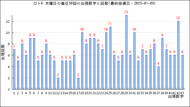 ロト6の木曜日の当選数字の出現回数