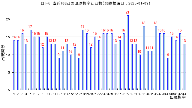 ロト6の当選数字の出現回数