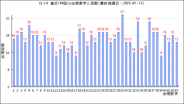 ロト6の当選数字の出現回数