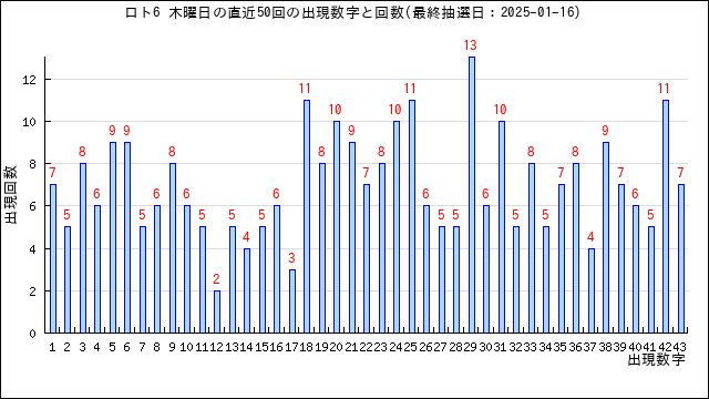 ロト6の木曜日の当選数字の出現回数