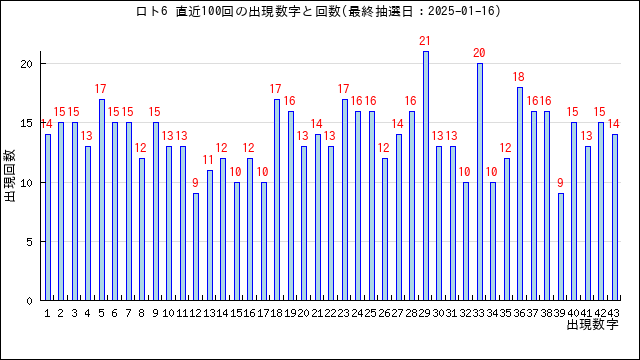 ロト6の当選数字の出現回数