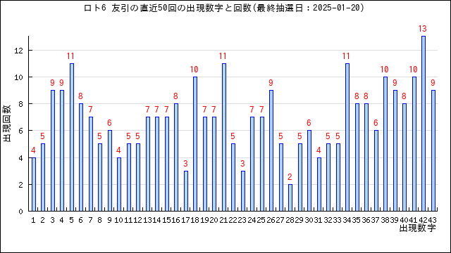 ロト6の友引の当選数字の出現回数