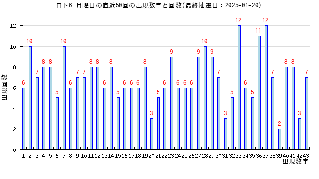 ロト6の月曜日の当選数字の出現回数