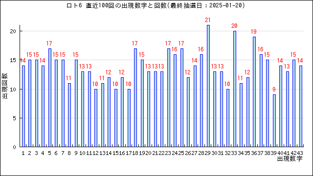 ロト6の当選数字の出現回数