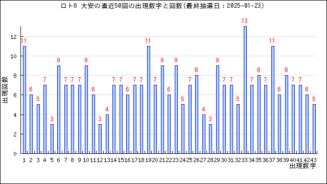 ロト6の大安の当選数字の出現回数