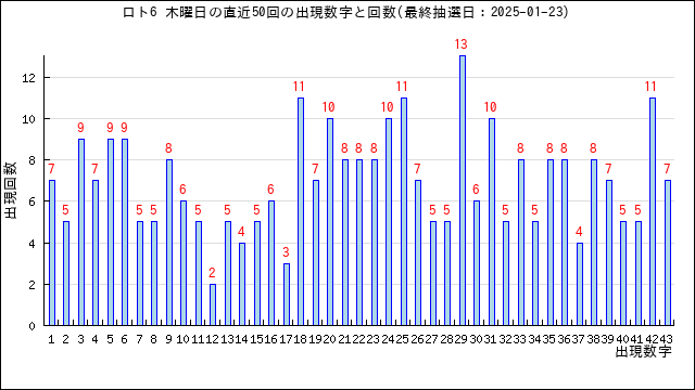 ロト6の木曜日の当選数字の出現回数