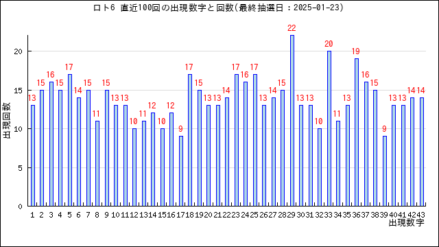 ロト6の当選数字の出現回数