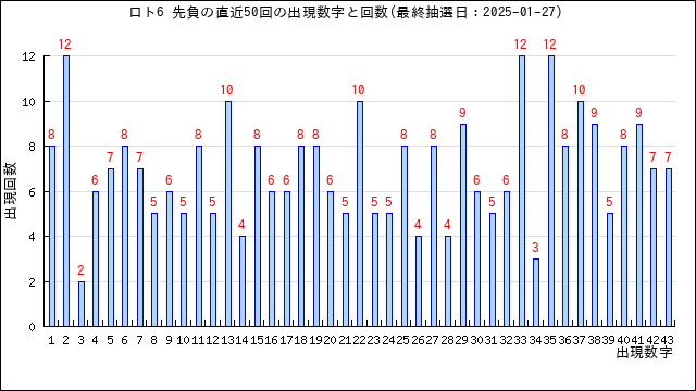 ロト6の先負の当選数字の出現回数