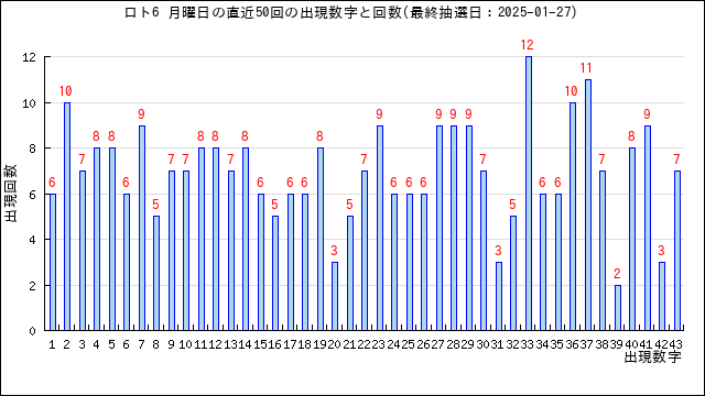 ロト6の月曜日の当選数字の出現回数