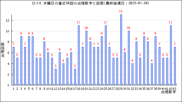 ロト6の木曜日の当選数字の出現回数