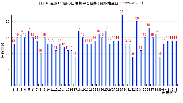 ロト6の当選数字の出現回数