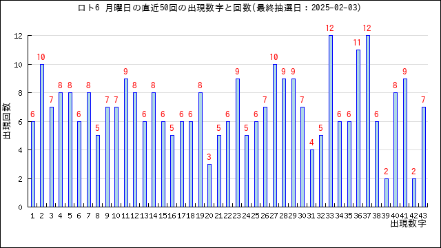 ロト6の月曜日の当選数字の出現回数