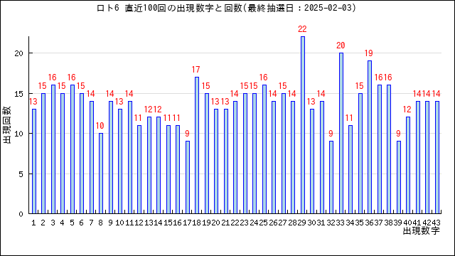 ロト6の当選数字の出現回数