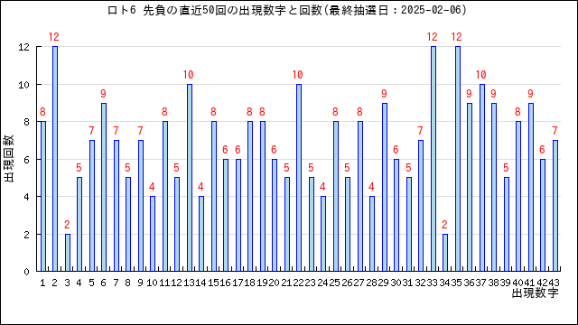 ロト6の先負の当選数字の出現回数