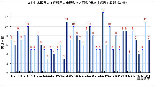 ロト6の木曜日の当選数字の出現回数